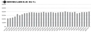 特集データで振り返るコロナ禍前後の京都観光堀江卓矢