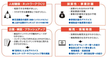 インバウンド向け観光コンテンツ造成支援プログラム「インバウンドイノベーション京都」の参画事業者を京都市観光協会と京都信用金庫が募集します