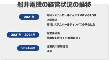 船井電機、創業者逝去後の迷走と転落。から破産まで