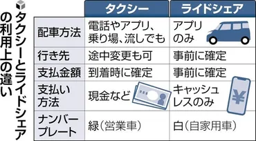 日本版ライドシェア」安全を最重視、ドライバーは応募から乗務開始まで1か月…接客研修や運転適性確認など読売新聞