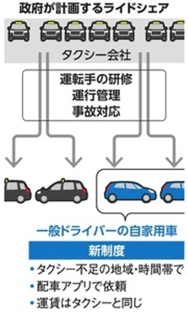 タクシー業界、ライドシェアに続々参入「隙間時間に」と運転手募集:朝日新聞