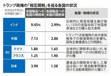 トランプ政権の相互関税