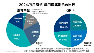 農林中金