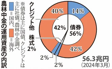 農林中金:農林中金、外債頼みアダ米金利高止まり響き赤字.兆円