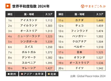 年世界平和度指数、アイスランドが首位堅持、日本は位に後退。紛争の増加とともに平和度悪化