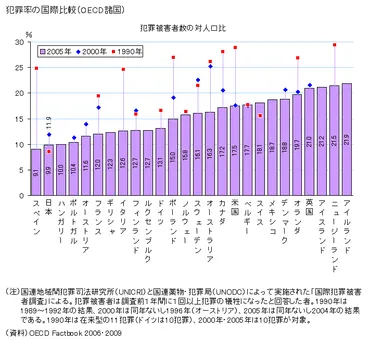 図録▽犯罪率の国際比較(諸国)