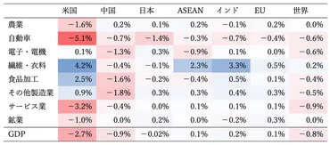 第次トランプ政権が掲げる関税引き上げは世界経済と日本に何をもたらすか(磯野生茂・熊谷聡・早川和伸・後閑利隆・ケオラ・スックニラン・坪田建明・久保裕也)