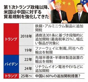 トランプ政権再来で「貿易戦争」激化中国経済への新たなリスク