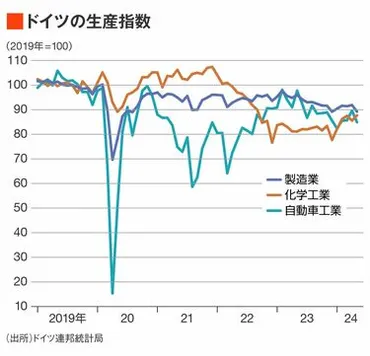 最強を誇ったドイツ製造業「国内空洞化」の予兆政府のエネルギー政策を失敗と評価する企業