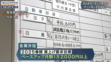 春闘過去最高の賃上げ要求も…【スクエア】
