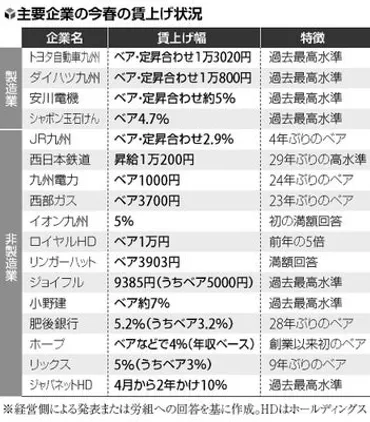 春闘］九州・山口・沖縄の大手企業大幅賃上げ次々…中小への波及が焦点に：地域ニュース読売新聞