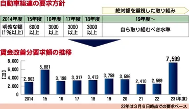 自動車春闘〉きょう集中回答日自動車総連・金子晃浩会長「中小を含めた、全ての働く者の賃上げを」