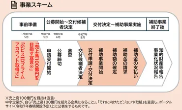 ・年】中小企業成長加速化補助金を最新解説