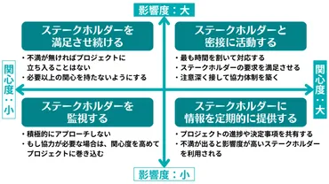 そのプロジェクト、ステークホルダーが漏れていませんか?ステークホルダーのマネジメント方法をわかりやすく解説