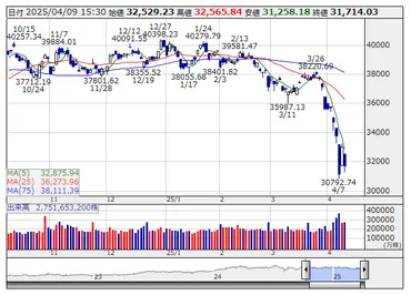 ↓】日経平均大引け