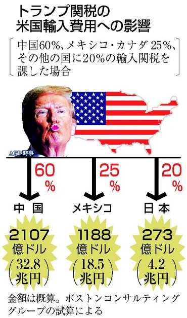 対米投資、高まる警戒トランプ関税、エネ政策転換―日本企業、成長へ暗中模索:時事ドットコム