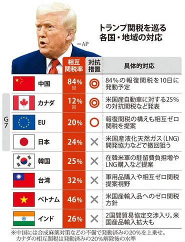 トランプショック:相互関税発動世界の懸念、押し切る副作用や矛盾、無視