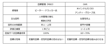 目標管理()」の意味や目的とは?面談と評価時のメリット、目標設定の手法で有名ななどを解説