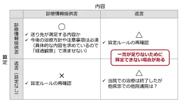 診療情報提供料算定に当たって気を付けたい3つのポイント~今日からできる質の高い地域連携~