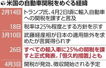 トランプ大統領「解放の日の始まりだ」日本を含む輸入車に関税25%、4月3日に発効読売新聞