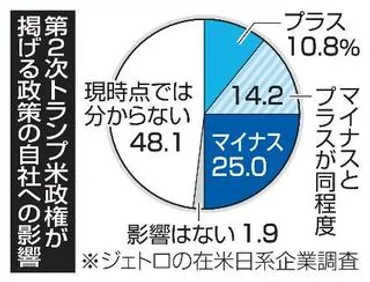 トランプ関税、7割が悪影響ジェトロ、在米日系企業調査
