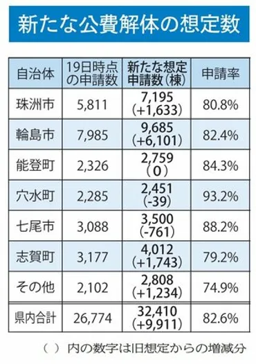 県、自費解体を推進「公費」想定数1.4倍で作業迅速化へ方針〈11大震災〉