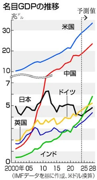 日印GDP逆転、25年にも円安で早まる、世界5位に:時事ドットコム