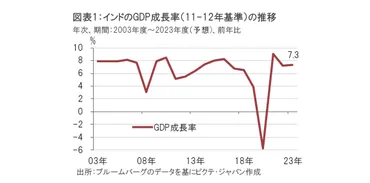 インド経済、成長見通し改善と注目点