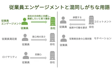 従業員エンゲージメントとは?向上施策・事例も紹介