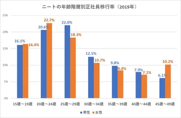 中年のニート・引きこもりの就職は難しい?おすすめの仕事や就職支援サービスを解説