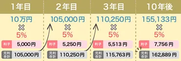 新で複利効果は得られるの?複利効果を最大限に活用する方法は?