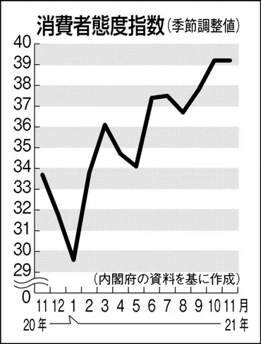 コロナ感染者数は落ち着いても消費者心理は横ばいの理由