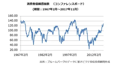 重要な経済指標とは()⽶消費者信頼感指数