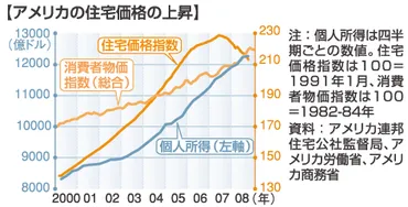リーマンショック!アメリカ発金融危機
