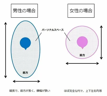 パーソナルスペースを学べ!男女で広さは違うんです。