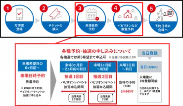 大阪・関西万博開幕まであとか月!パビリオン・イベント予約の日前抽選の申し込みが開始!~抽選の申し込みは来場1か月前から日前まで~