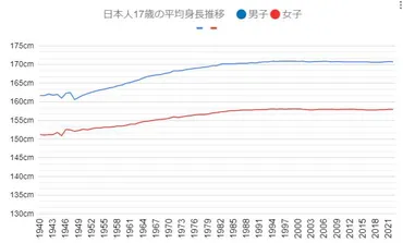 年版】世界カ国の平均身長ランキング!どうして国によって身長がこんなに違うの?