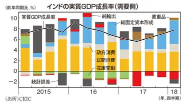 ザ・マーケット:今週のポイントインドGDP(8月31日)内需主導の高成長は継続=斉藤誠