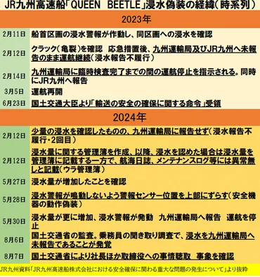 九州子会社「クイーンビートル」第三者委の報告書から読み解く。なぜ「いたちごっこ不正」は起きたか