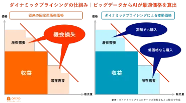 ダイナミックプライシングとは?価格変動の仕組み・活用業界・事例・導入方法・サービスシステム比較選