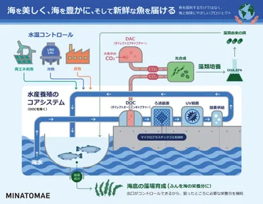 川崎重工の水産養殖「」プロジェクト神戸港海域でのトラウトサーモン育成試験に成功当社技術を生かした海面閉鎖式養殖技術で国内最高レベルの飼育密度を実現:紀伊民報