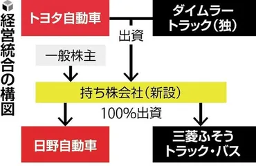日野と三菱ふそう、経営統合で近く最終合意…両親会社の出資で持ち株会社を設立し傘下に読売新聞