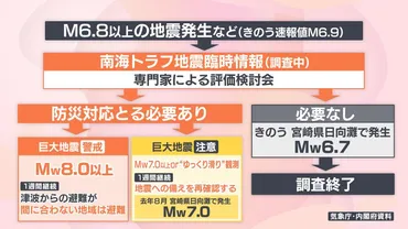 専門家解説】宮崎で震度弱…南海トラフとの関連は?臨時情報ってなんのために出るの?「いつかは必ず来る。巨大地震への対策強化を」(ニュース)