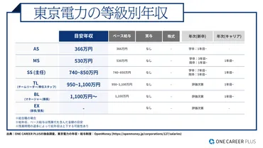 東京電力、平均年収は万円!