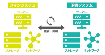冗長化とは?バックアップ・二重化・ミラーリングとの違いやサーバー構成の種類をわかりやすく図解