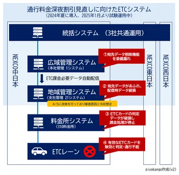 中日本管内で発生したの広域システム障害についてまとめてみた