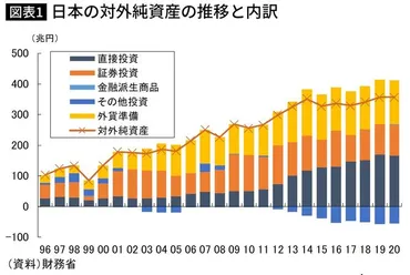 世界最大の対外純資産国｣日本の゛年連続記録゛を手放しで喜べないワケ