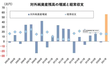 年連続「世界最大の対外純資産国」はほぼ円安効果。経常黒字減でドイツと逆転の日が近づいて…