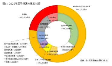 年度の社会保障予算を分析する-自然増を億円以下に抑えたが、「帳尻合わせ」の側面も