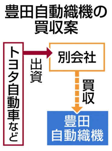 トヨタグループ、豊田織機買収案が浮上株式非公開化へ別会社設立:ニュース:中日ナビ